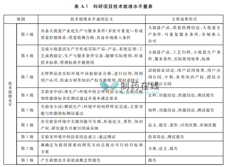 技術就緒水平量表